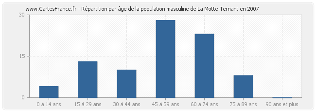 Répartition par âge de la population masculine de La Motte-Ternant en 2007